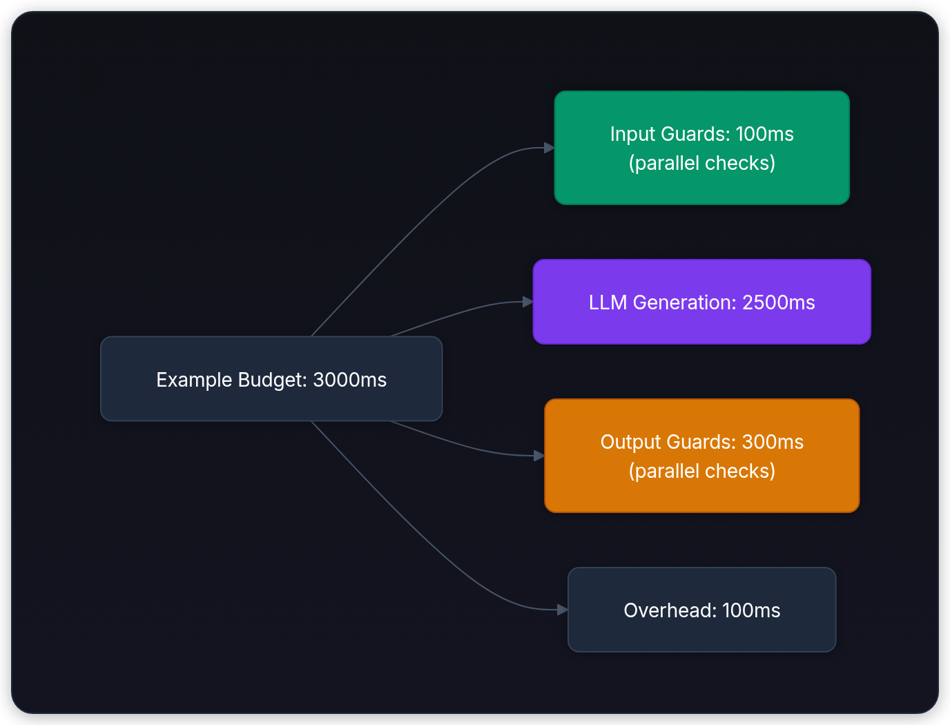 Diagram showing Example Budget: 3000ms, Input Guards: 100ms (parallel checks), LLM Generation: 2500ms, and Output Guards: 300ms (parallel checks).