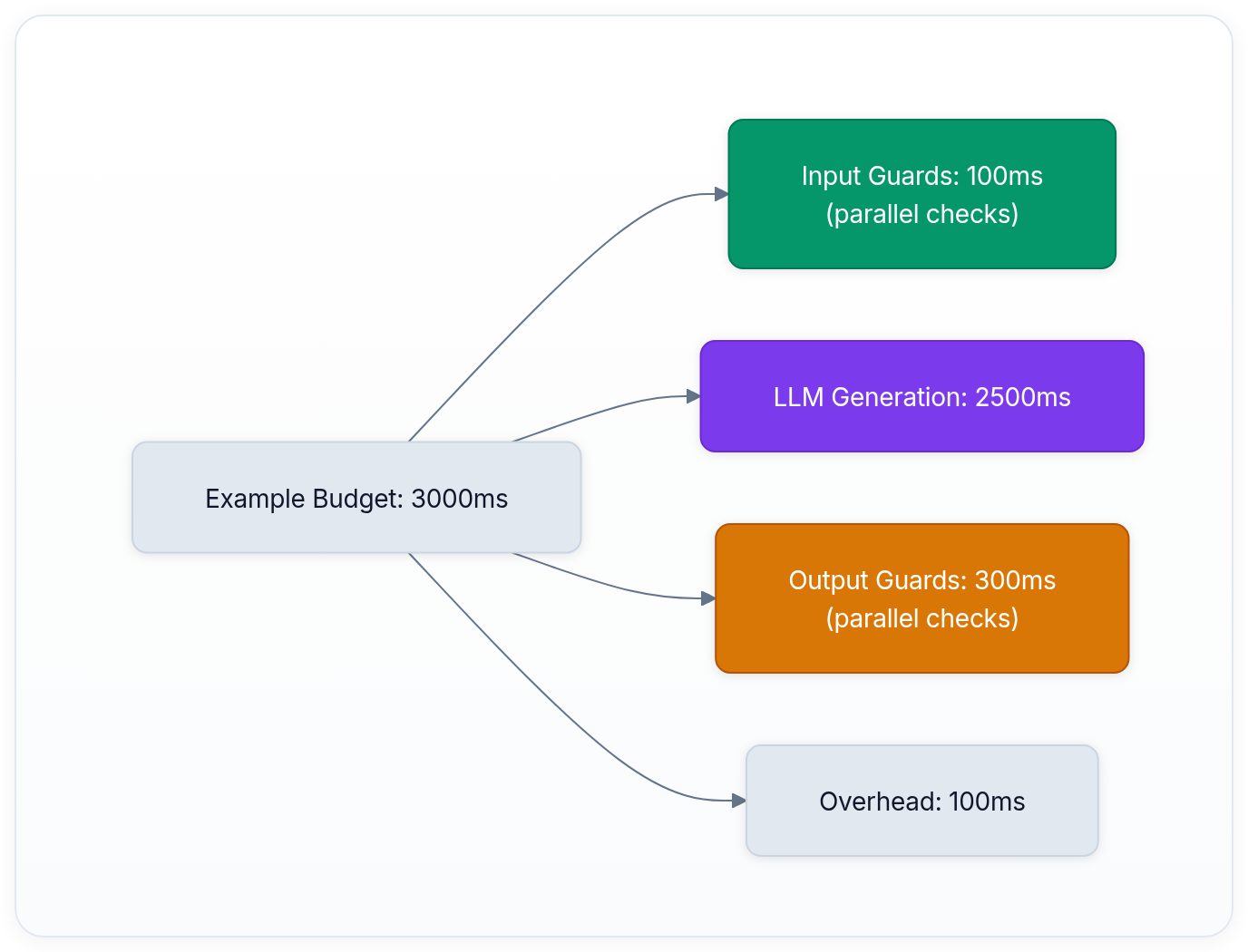 Diagram showing Example Budget: 3000ms, Input Guards: 100ms (parallel checks), LLM Generation: 2500ms, and Output Guards: 300ms (parallel checks).