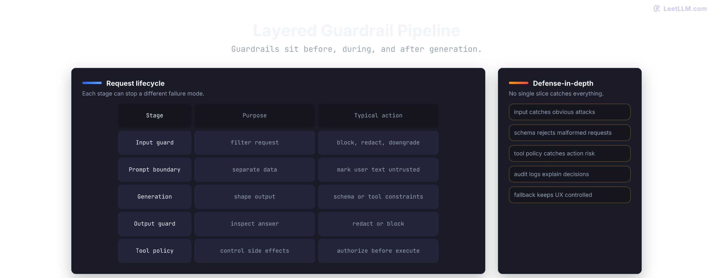 Layered guardrails pipeline with input checks, in-generation constraints, output checks, and response delivery.
