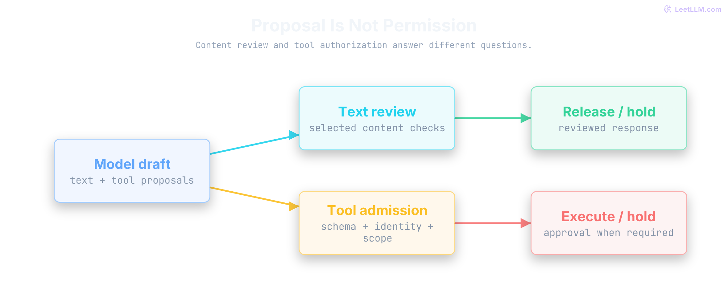An untrusted model draft branches into selected text review before release and tool validation and authorization before an effect. Passing the text review cannot authorize the tool proposal.