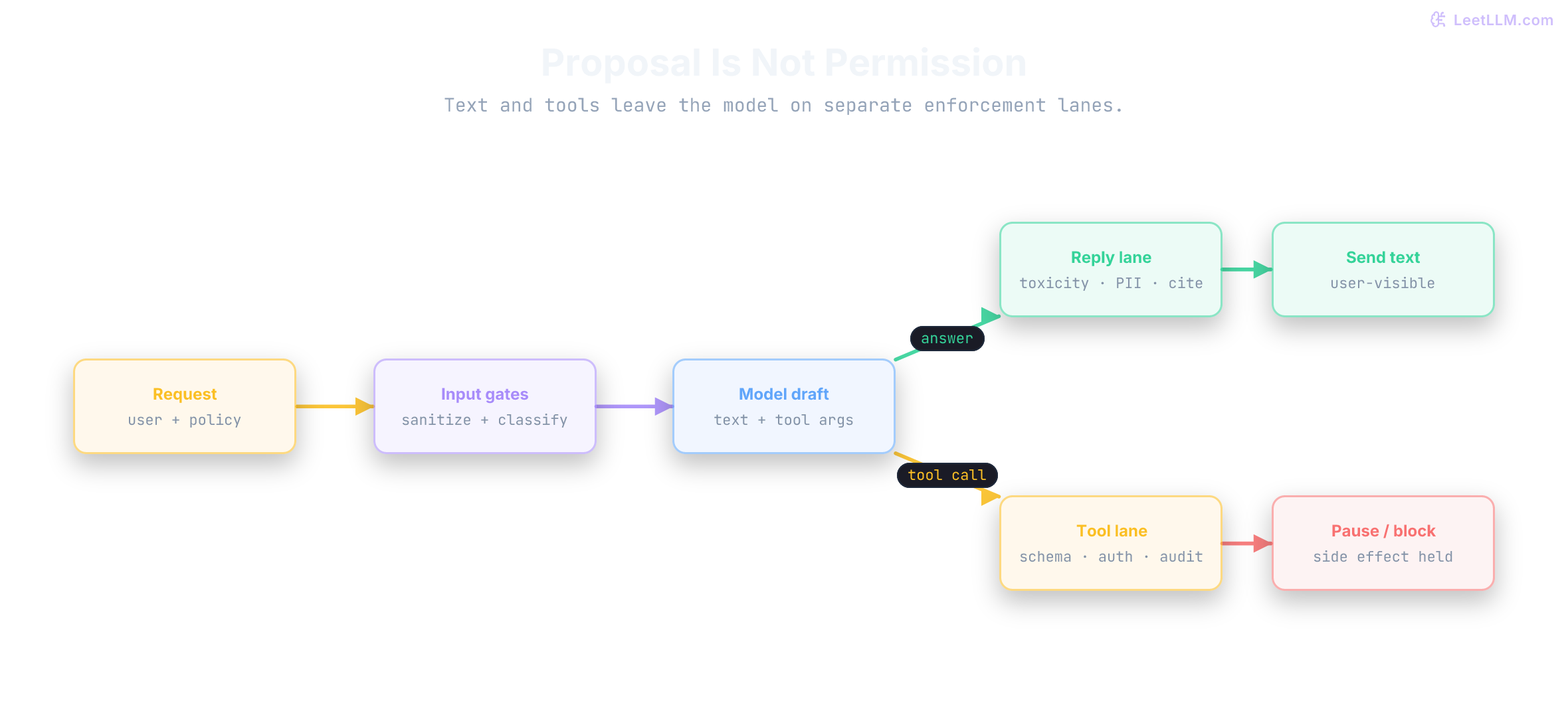Guardrail pipeline forking model proposals into a reply lane that sends after toxicity, PII, and citation checks, and a tool lane that pauses or blocks on schema, authorization, and approval.