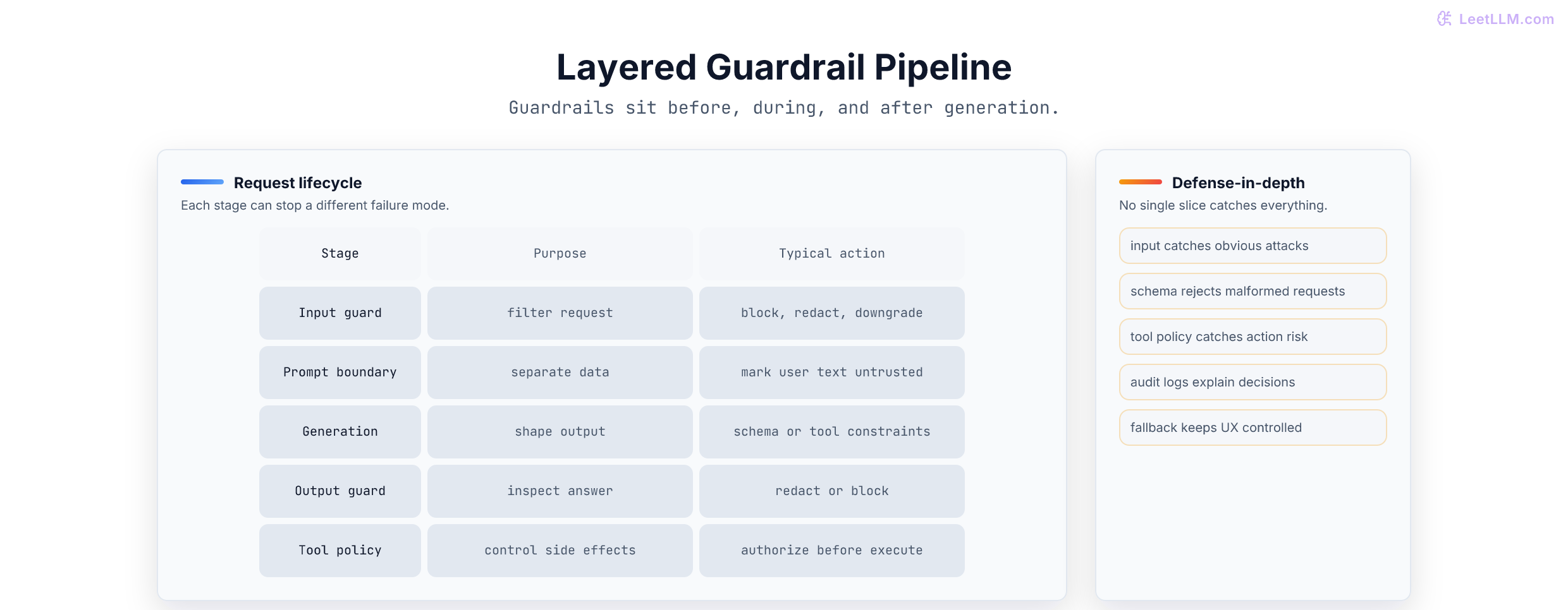 Layered guardrails pipeline with input checks, in-generation constraints, output checks, and response delivery.