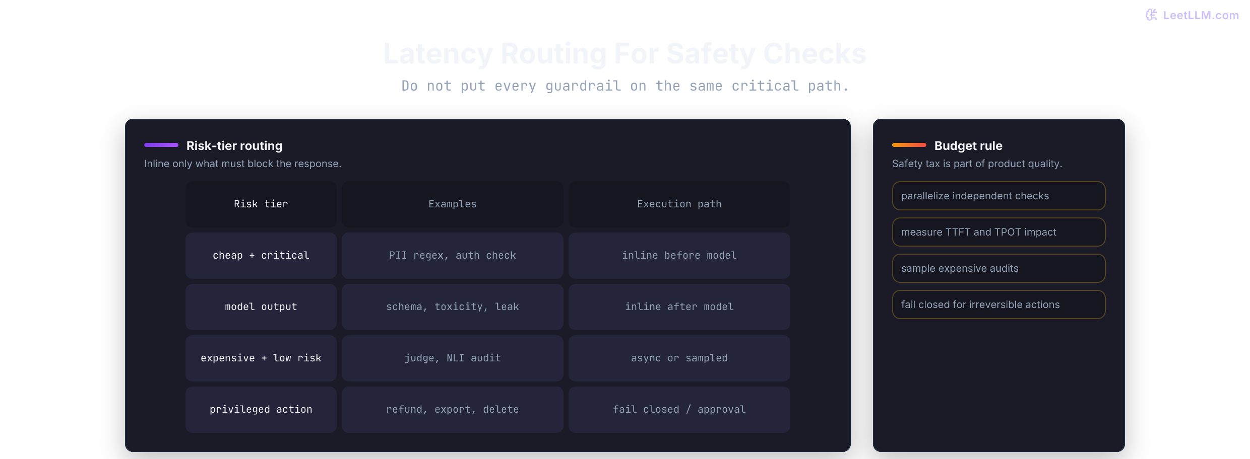 Guardrail latency tier routing showing inline cheap checks, inline high-severity checks, asynchronous review, and fail-closed handling.