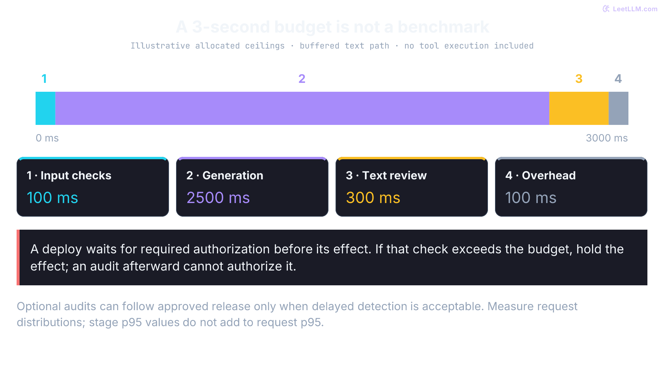 Allocated ceilings for a text-only three-second request: 100 ms input checks, 2500 ms generation, 300 ms text review, and 100 ms overhead. The proportional bar represents a budget, not measured latency or percentiles. Tool checks belong before effects; optional audits may run later only when policy permits.