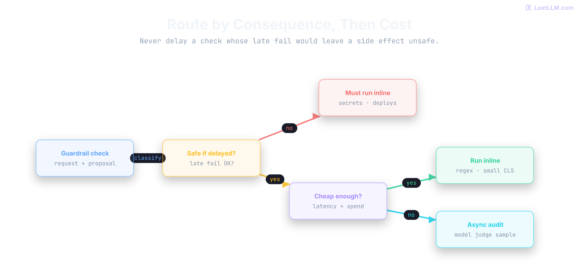 Guardrail latency tree: checks that cannot wait block inline; delayed-safe checks stay inline if cheap and move to async audit only when expensive.