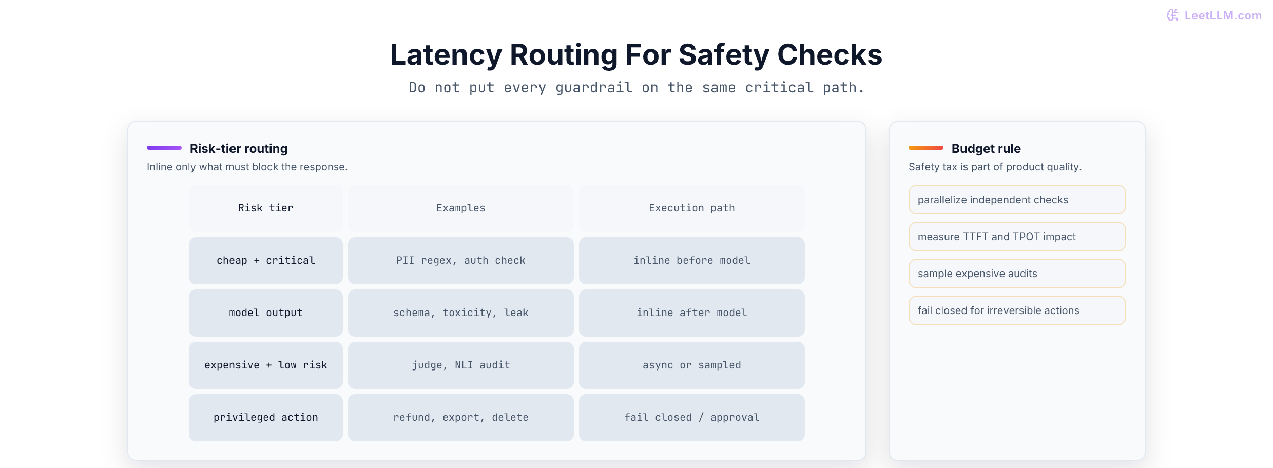 Guardrail latency tier routing showing inline cheap checks, inline high-severity checks, asynchronous review, and fail-closed handling.