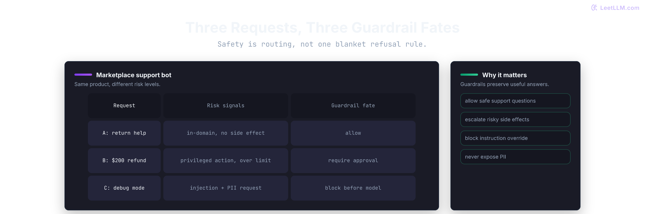 Guardrail request decision matrix showing legitimate, policy-violating, and adversarial marketplace support requests routed to allow, approval, or block outcomes.