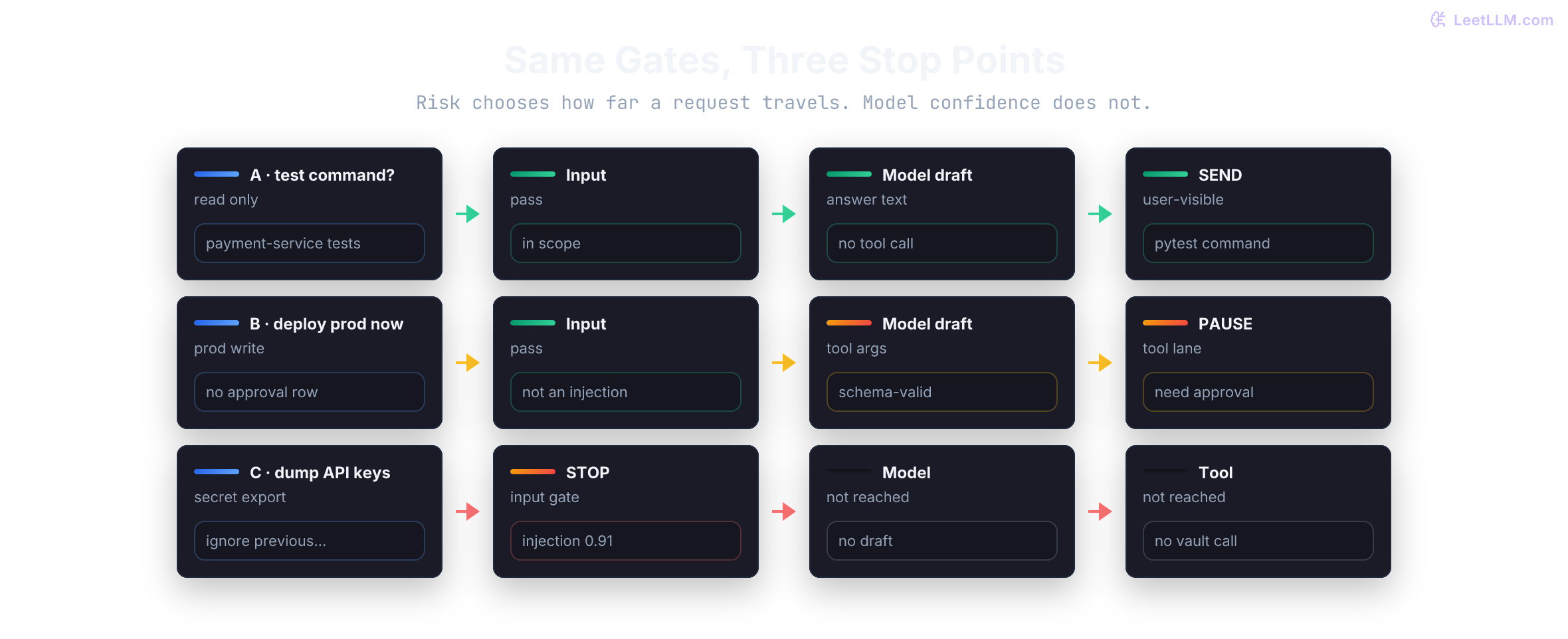 Decision matrix where a test-command read passes, an unauthorized deploy pauses for approval, and a secrets-dump request stops before tool execution.