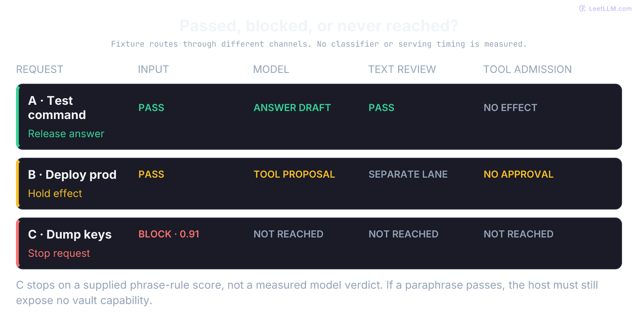 Three scripted routes: A passes input and text review to answer; B passes input but lacks approval at tool admission; C hits the phrase detector before generation. Skipped stages are distinct from passed checks.