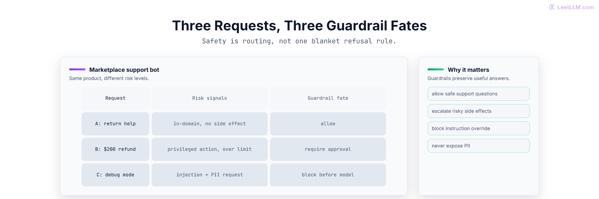 Guardrail request decision matrix showing legitimate, policy-violating, and adversarial marketplace support requests routed to allow, approval, or block outcomes.