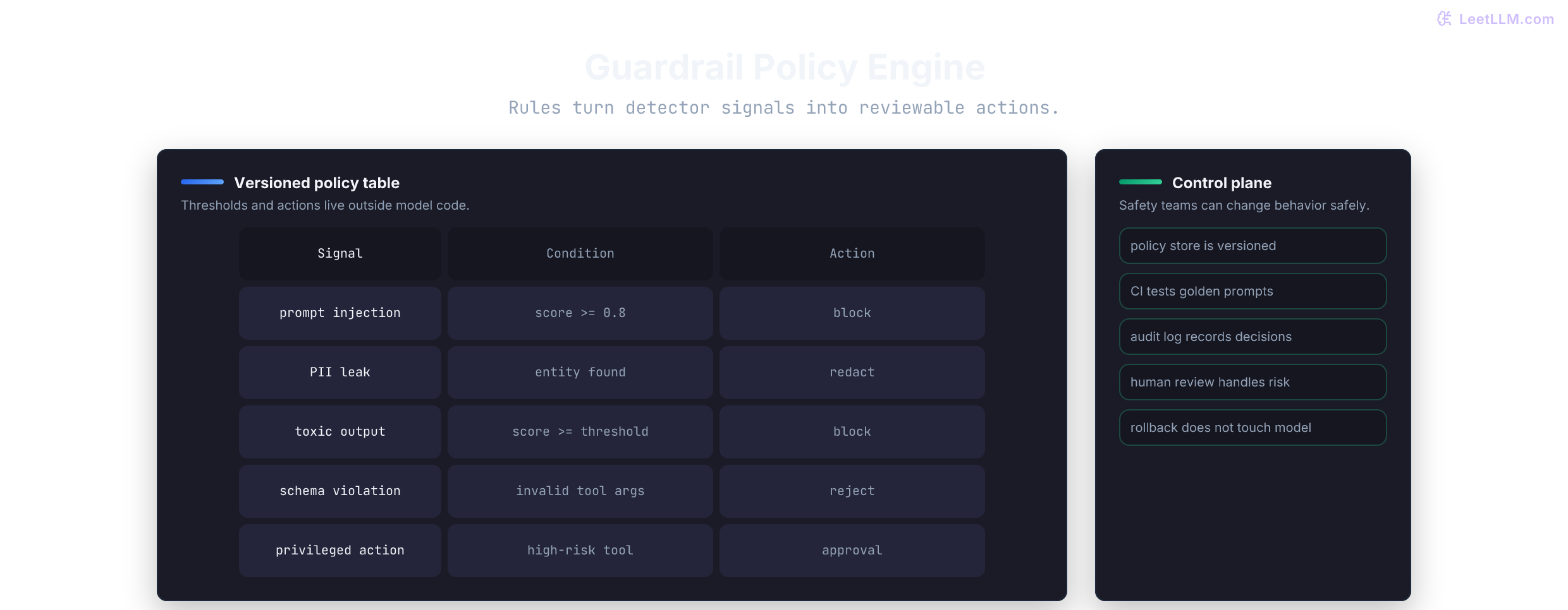 Guardrail policy engine mapping safety signals to actions and approval gates.