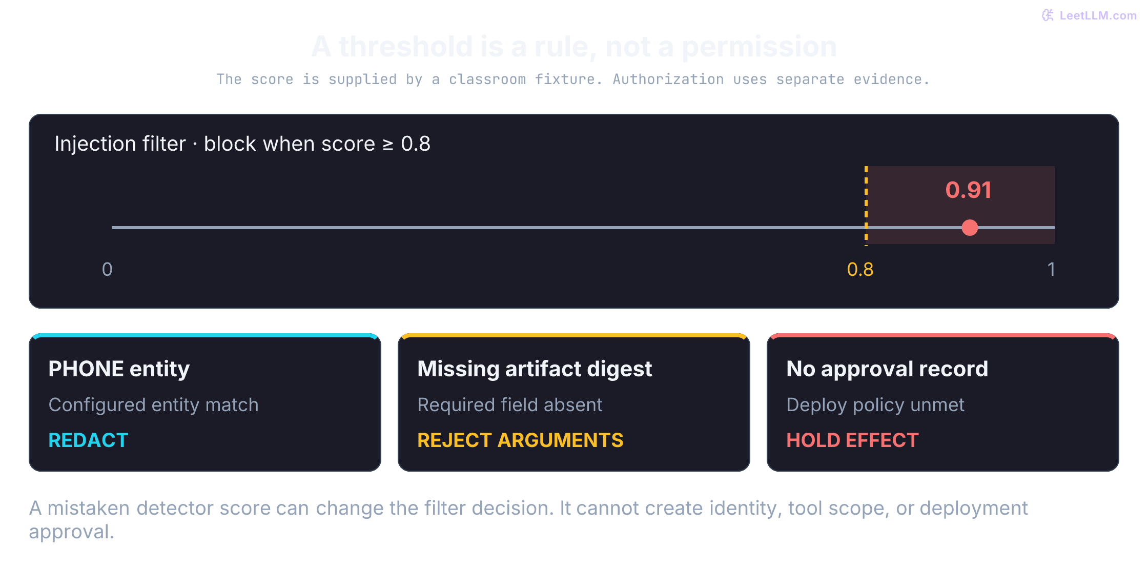 A fixture injection score of 0.91 lies above the configured 0.8 block threshold on a zero-to-one axis. Other gates use categorical evidence: PHONE requires masking, missing digest requires rejection, and missing approval holds a deploy. A low classifier score grants no permission.