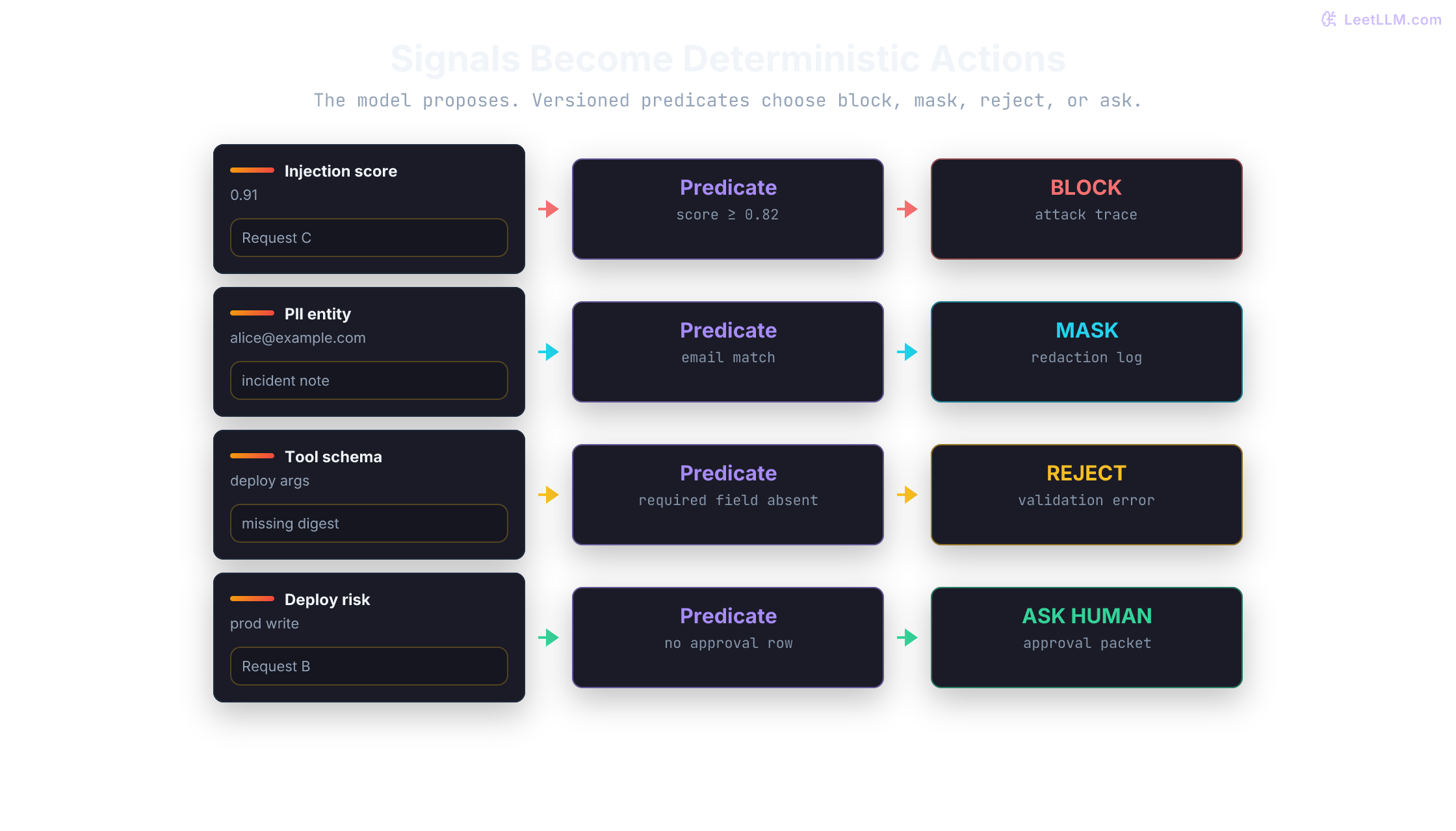 Rule engine table mapping injection score, PII match, schema validity, and deploy risk into block, mask, reject, ask-human, and audit receipts.