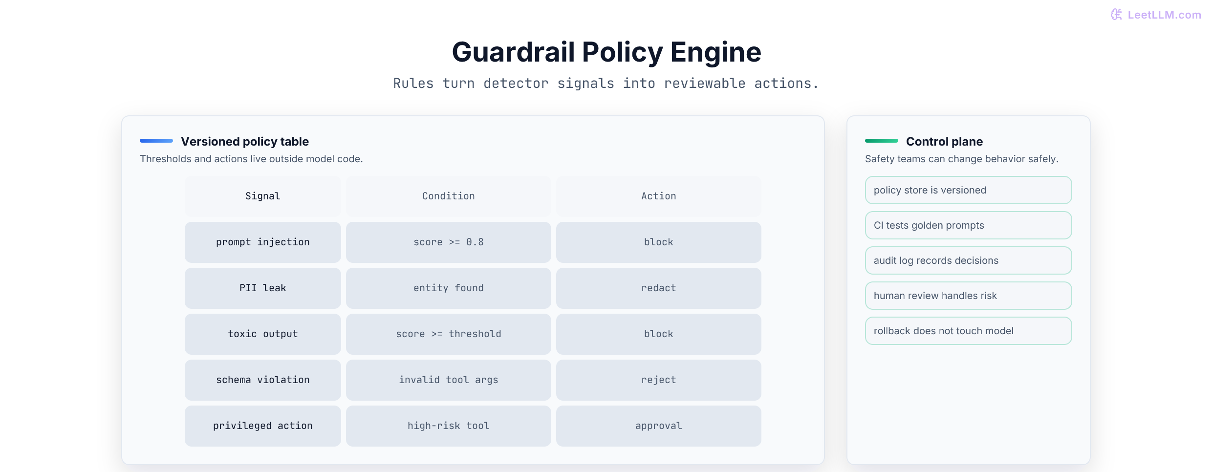 Guardrail policy engine mapping safety signals to actions and approval gates.