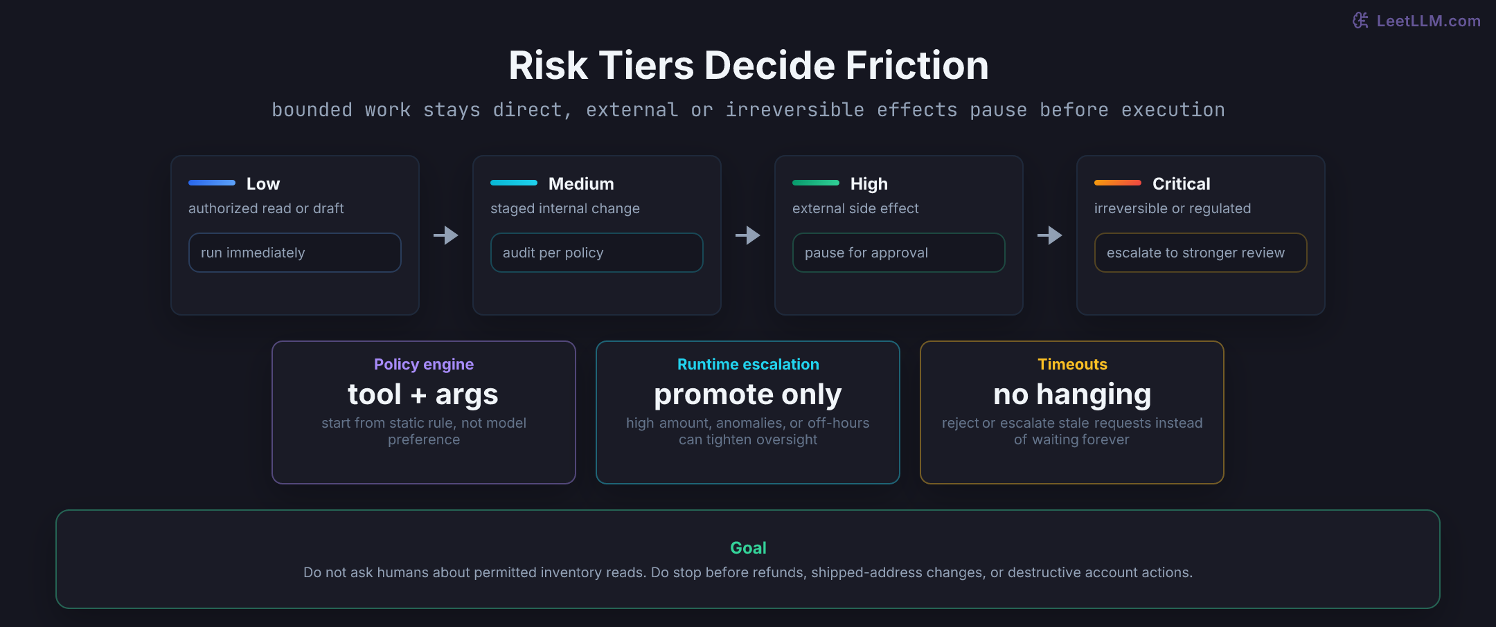 Risk-tier flow for human approval policies, from low-risk auto-run actions to critical escalated actions with runtime escalation and timeout notes.