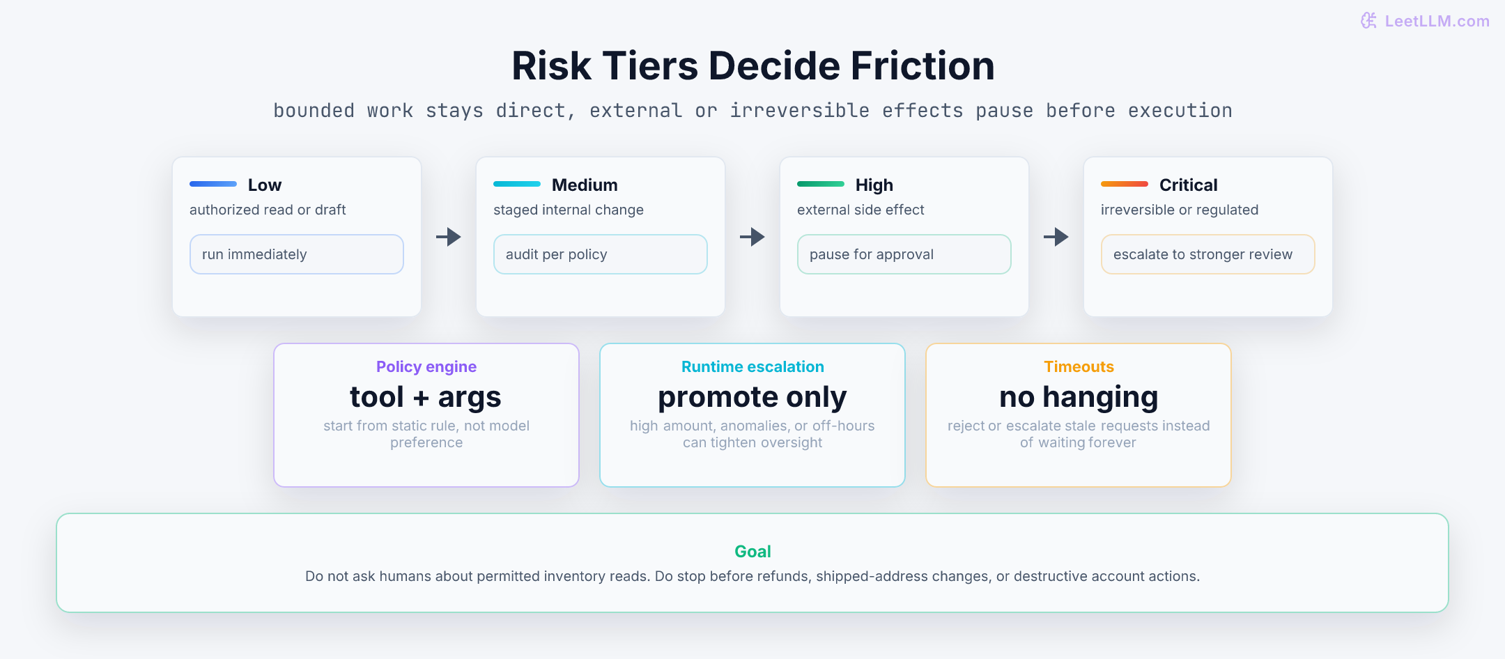 Risk-tier flow for human approval policies, from low-risk auto-run actions to critical escalated actions with runtime escalation and timeout notes.