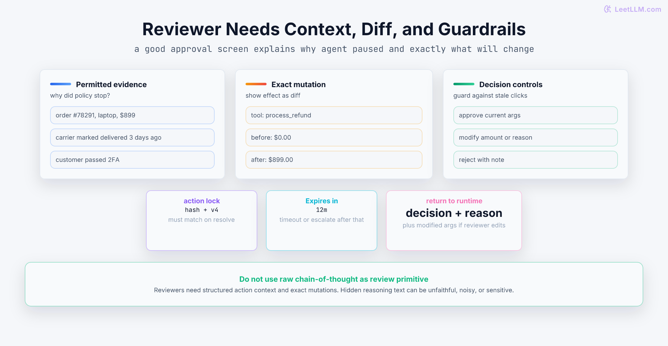 Approval review packet showing permitted evidence, exact mutation diff, and stale-click guards such as action hash, version, and expiry.