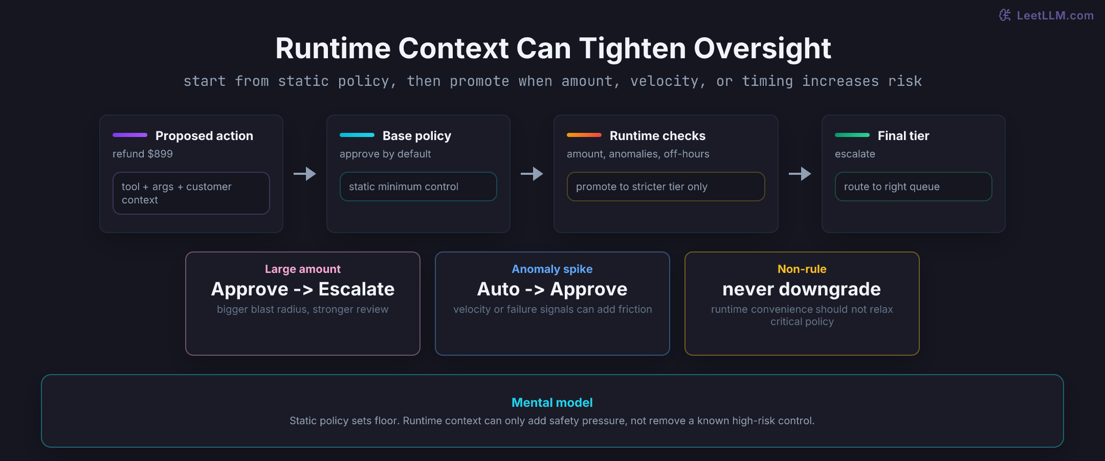 Dynamic risk escalation flow moving from proposed tool call through static policy and runtime checks to a stricter final oversight tier.