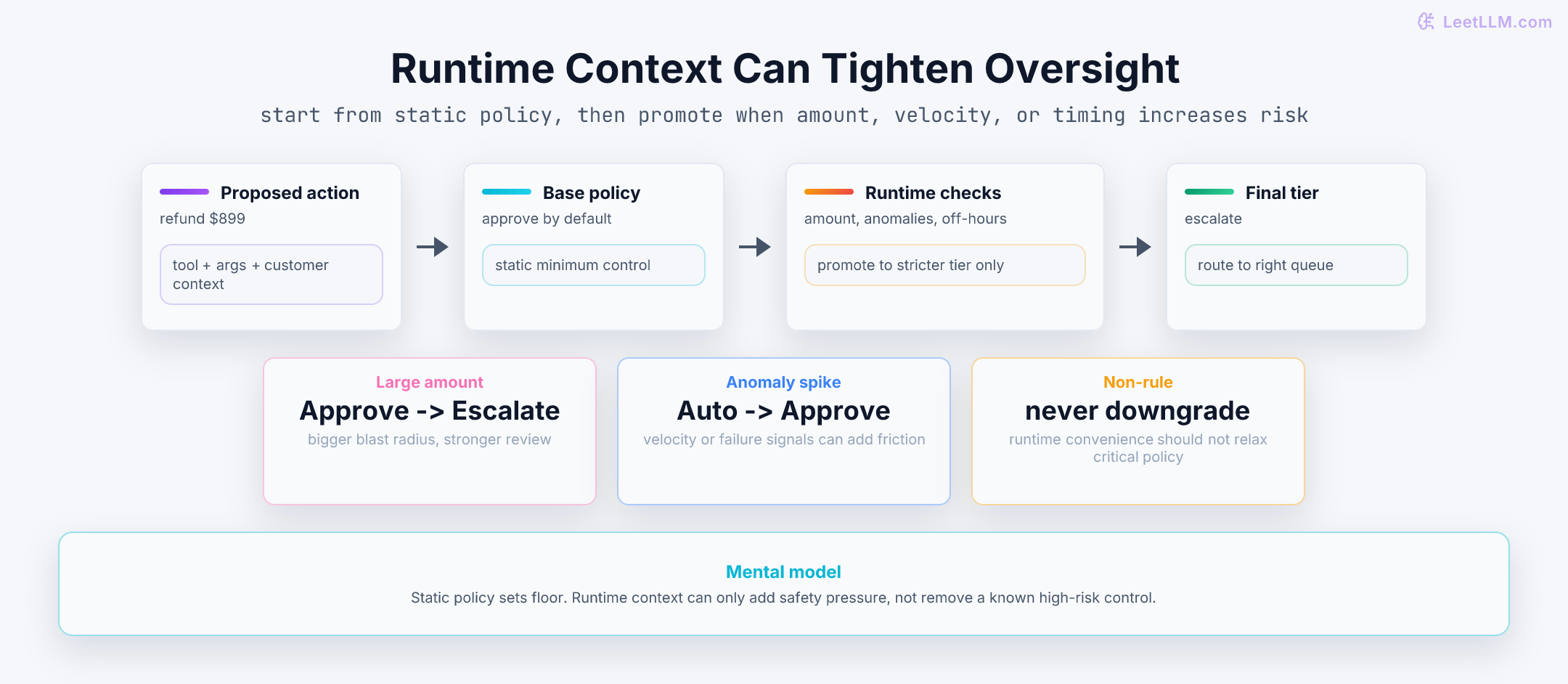 Dynamic risk escalation flow moving from proposed tool call through static policy and runtime checks to a stricter final oversight tier.