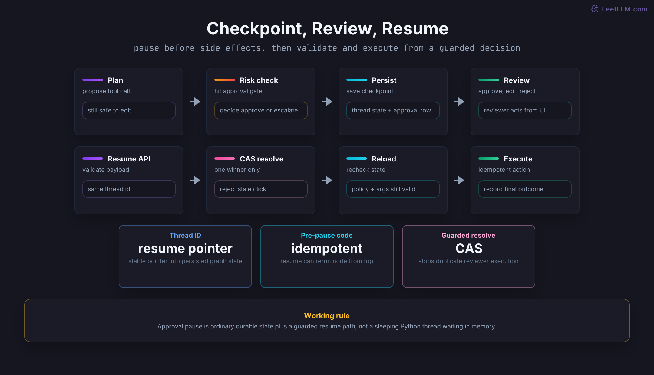 Checkpoint and resume flow for a human-in-the-loop agent, showing pause, persist, review, guarded resume, and final execution.