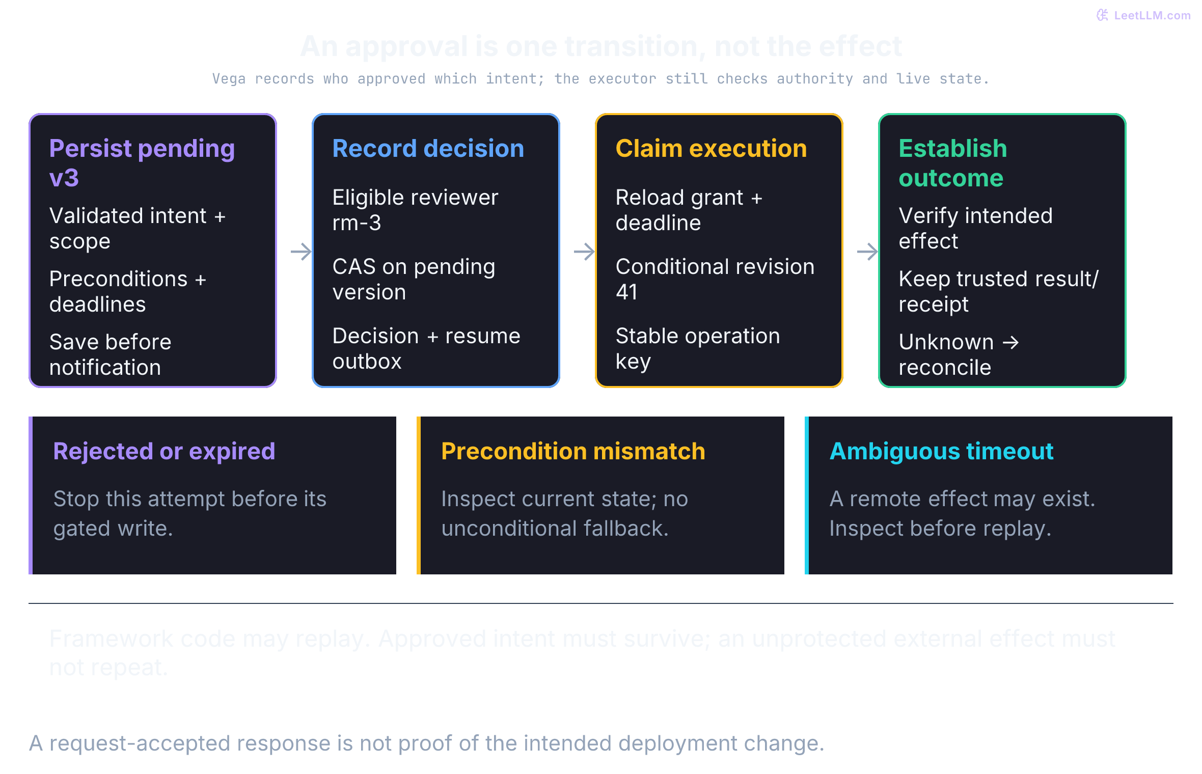 Vega approval lifecycle: persist pending proposal v3 before notifying, record an eligible decision with a transactional resume outbox, claim execution and enforce revision 41 with a stable operation key, then establish the effect or reconcile an unknown outcome. Authorization and execution are separate states.