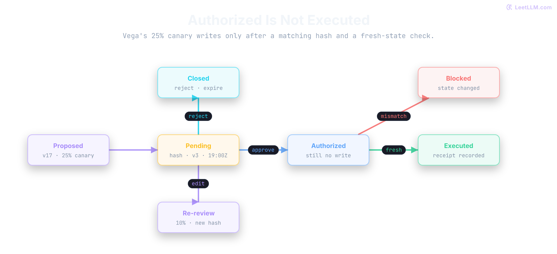 HITL checkpoint-resume graph: propose, pause gate, durable checkpoint, reviewer decision, CAS resolve, then guarded execute.
