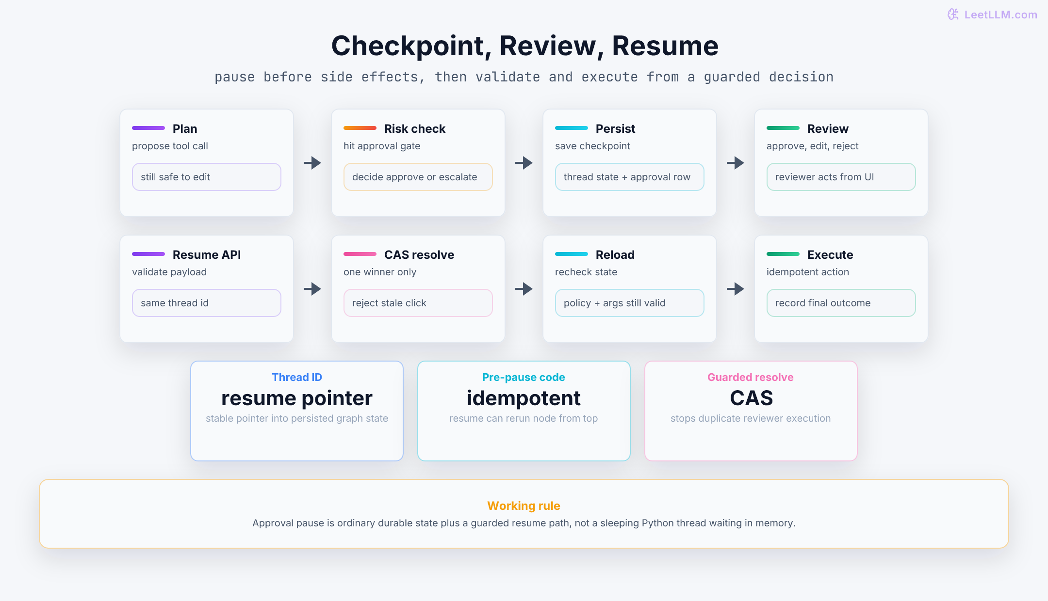 Checkpoint and resume flow for a human-in-the-loop agent, showing pause, persist, review, guarded resume, and final execution.