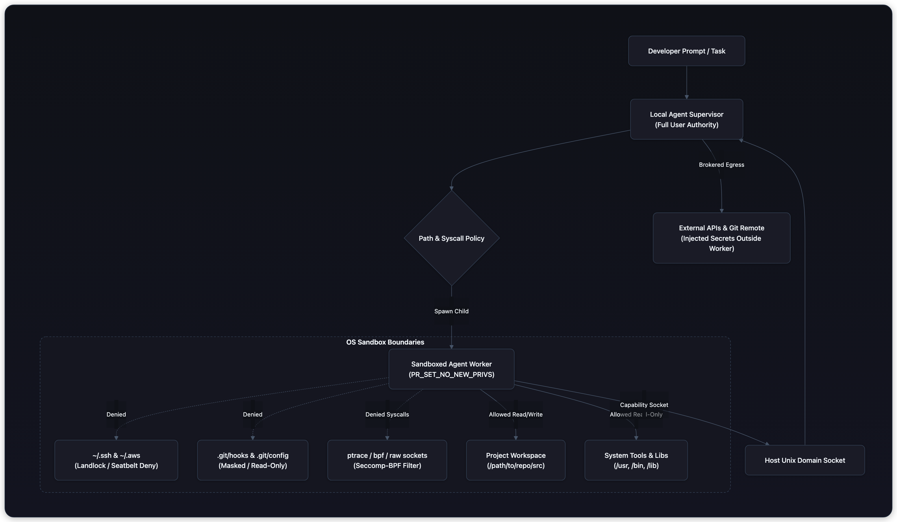 Diagram showing OS Sandbox Boundaries, Developer Prompt / Task, Local Agent Supervisor (Full User Authority), and Path & Syscall Policy.