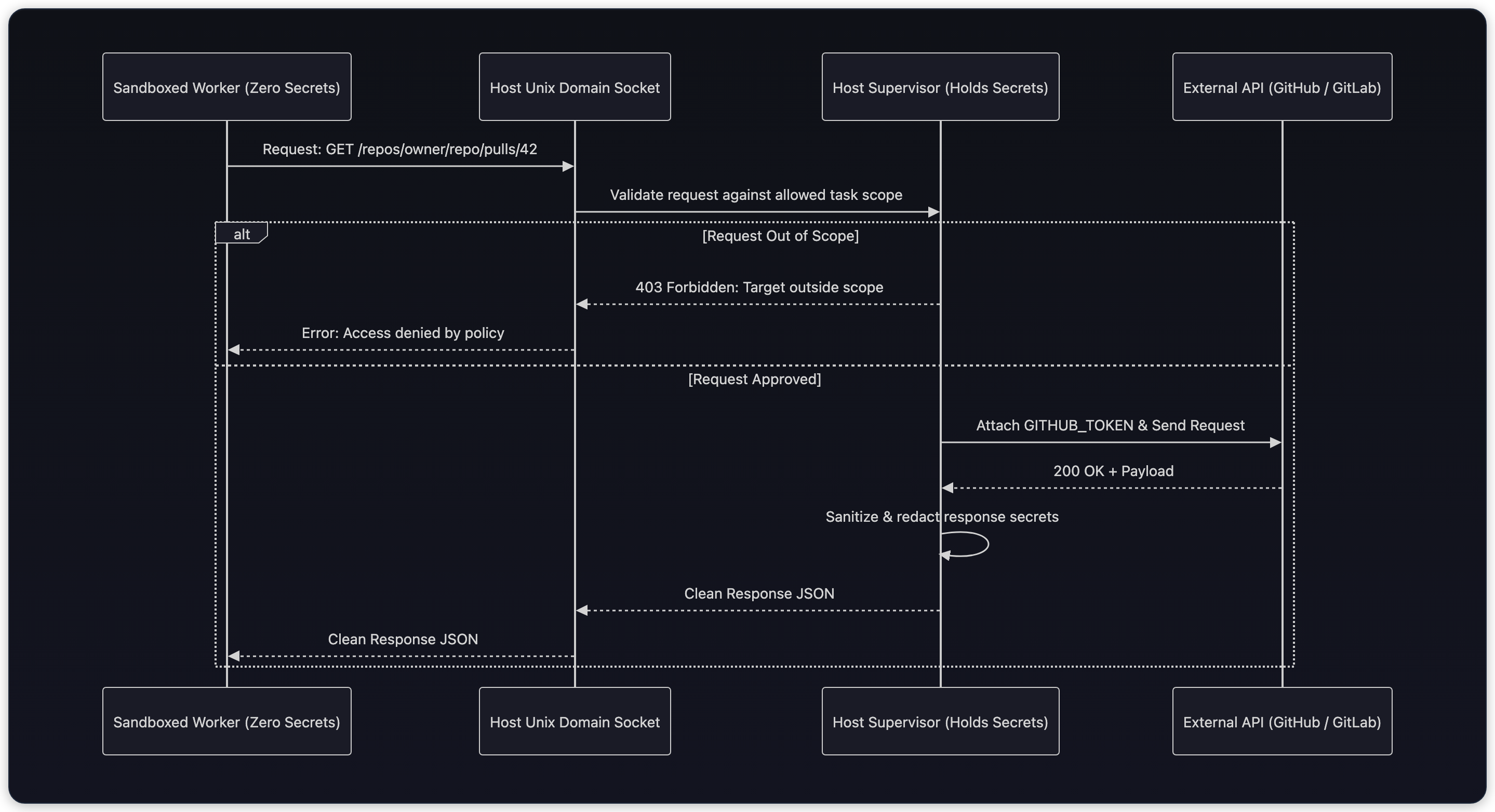 Diagram showing Sandboxed Worker (Zero Secrets), Host Unix Domain Socket, Host Supervisor (Holds Secrets), and External API (GitHub / GitLab).
