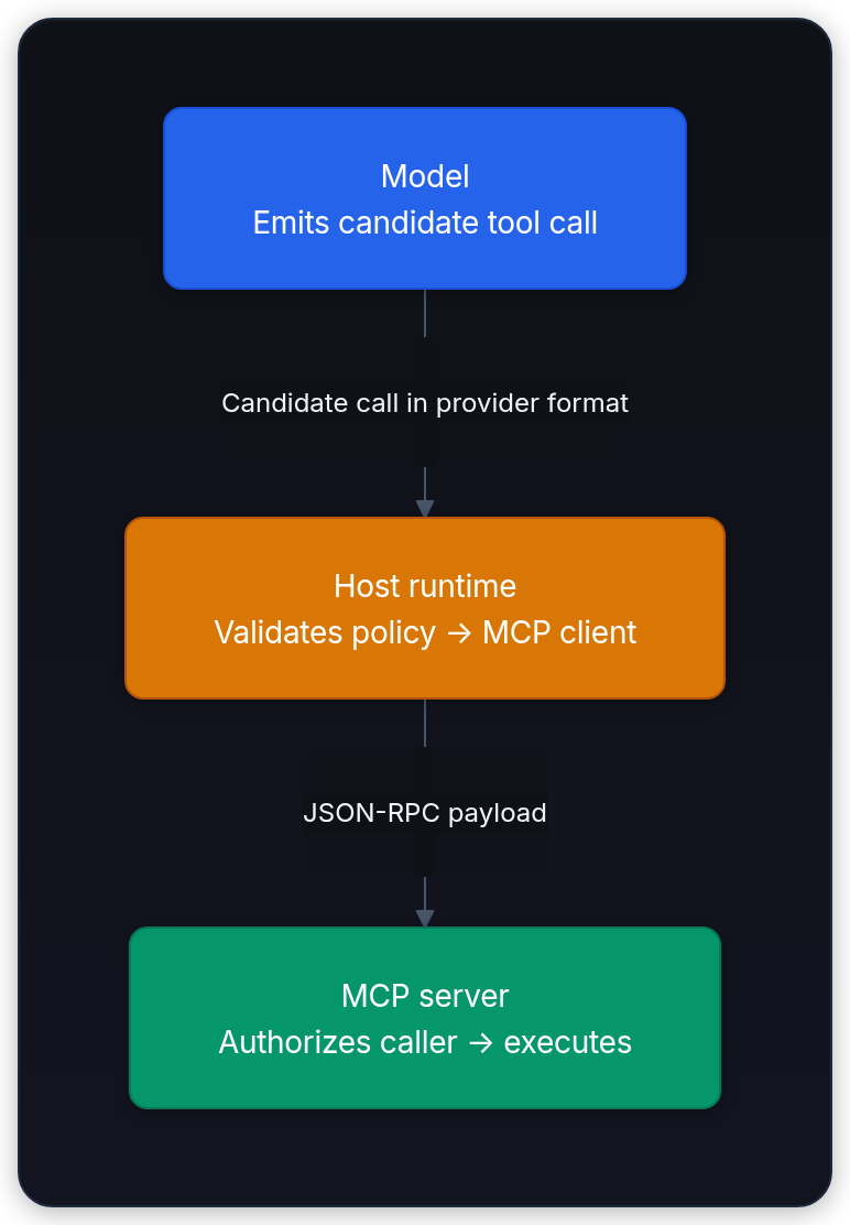 Diagram showing Model Emits candidate tool call, Host runtime Validates policy → MCP client, MCP server Authorizes caller → executes, and Candidate call in provider format.