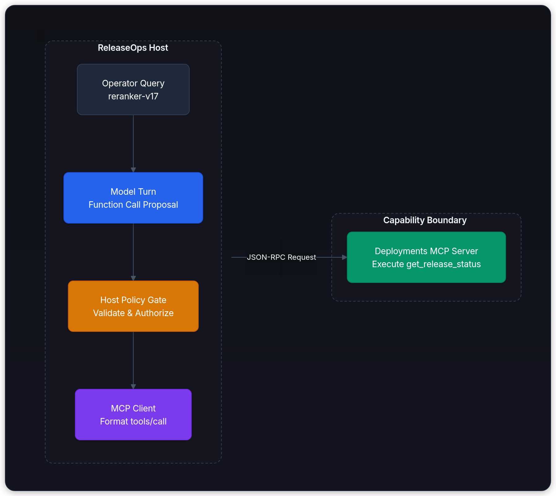 Diagram showing ReleaseOps Host, Capability Boundary, Operator Query reranker-v17, and Model Turn Function Call Proposal.