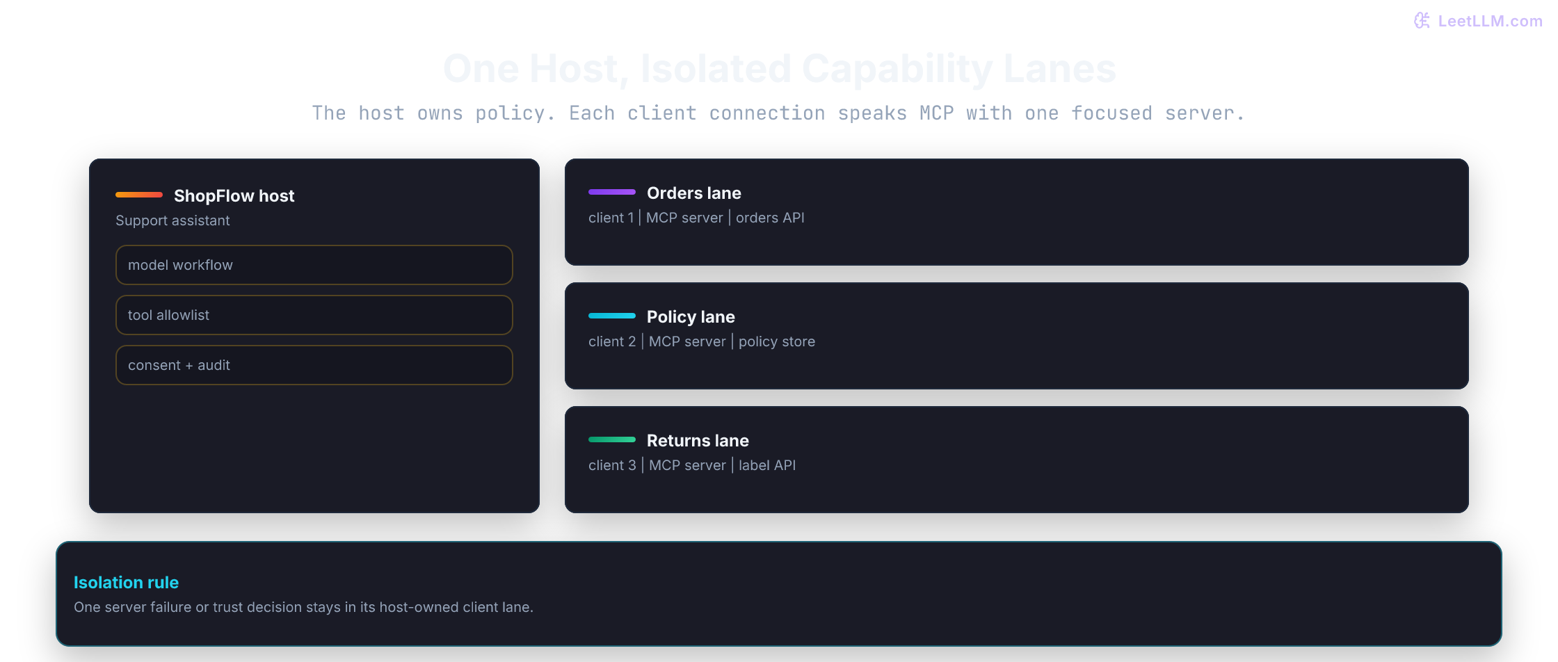 ShopFlow host with isolated MCP client and server lanes for orders, policy, and returns