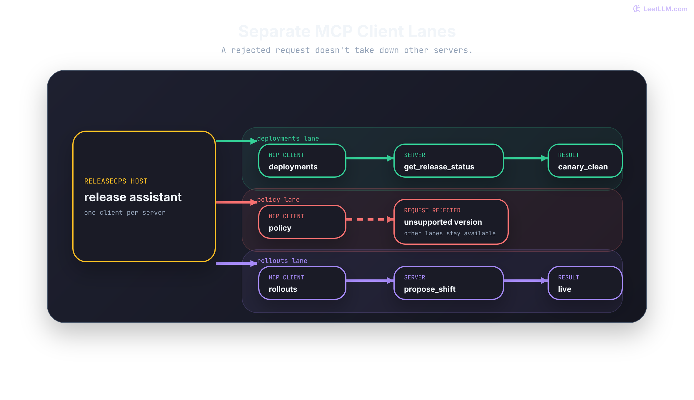 One ReleaseOps host owns three separate MCP client sessions. Deployments and rollouts finish handshakes with their own servers, while policy stops at version mismatch without affecting the other two lanes.