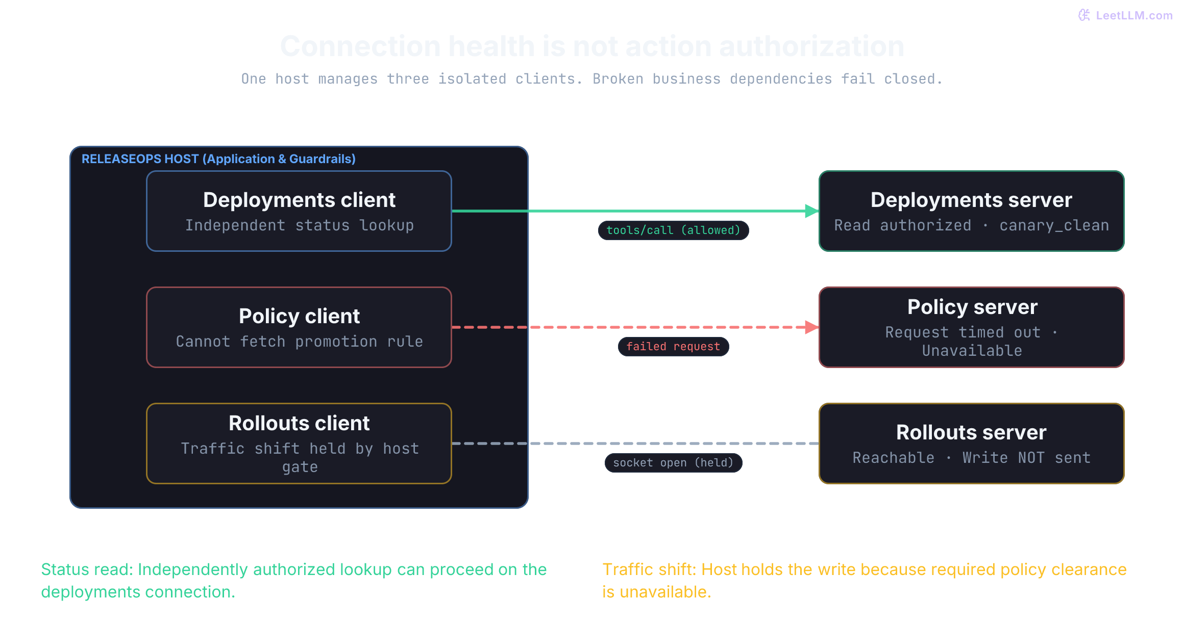 A ReleaseOps host owns three clients connected to deployments, policy, and rollouts servers. The policy connection fails. An independent status read remains allowed, while a traffic shift requiring policy is blocked despite a healthy rollouts connection.