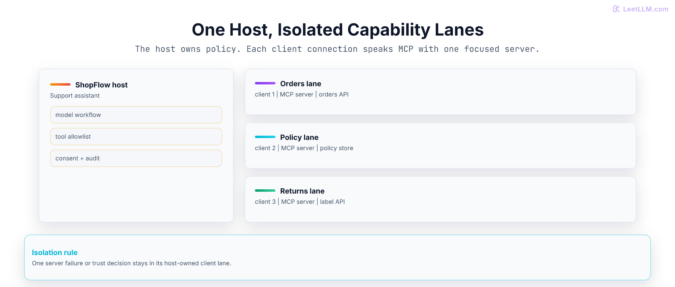 ShopFlow host with isolated MCP client and server lanes for orders, policy, and returns