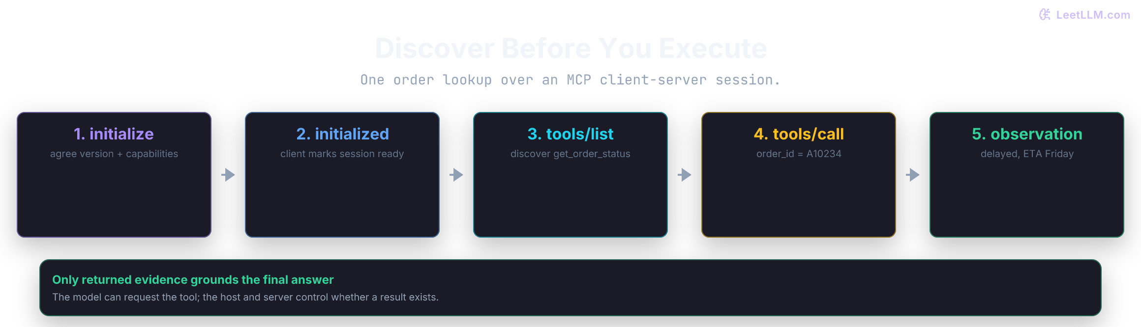 MCP lifecycle from initialization through tool discovery, invocation, and observed result