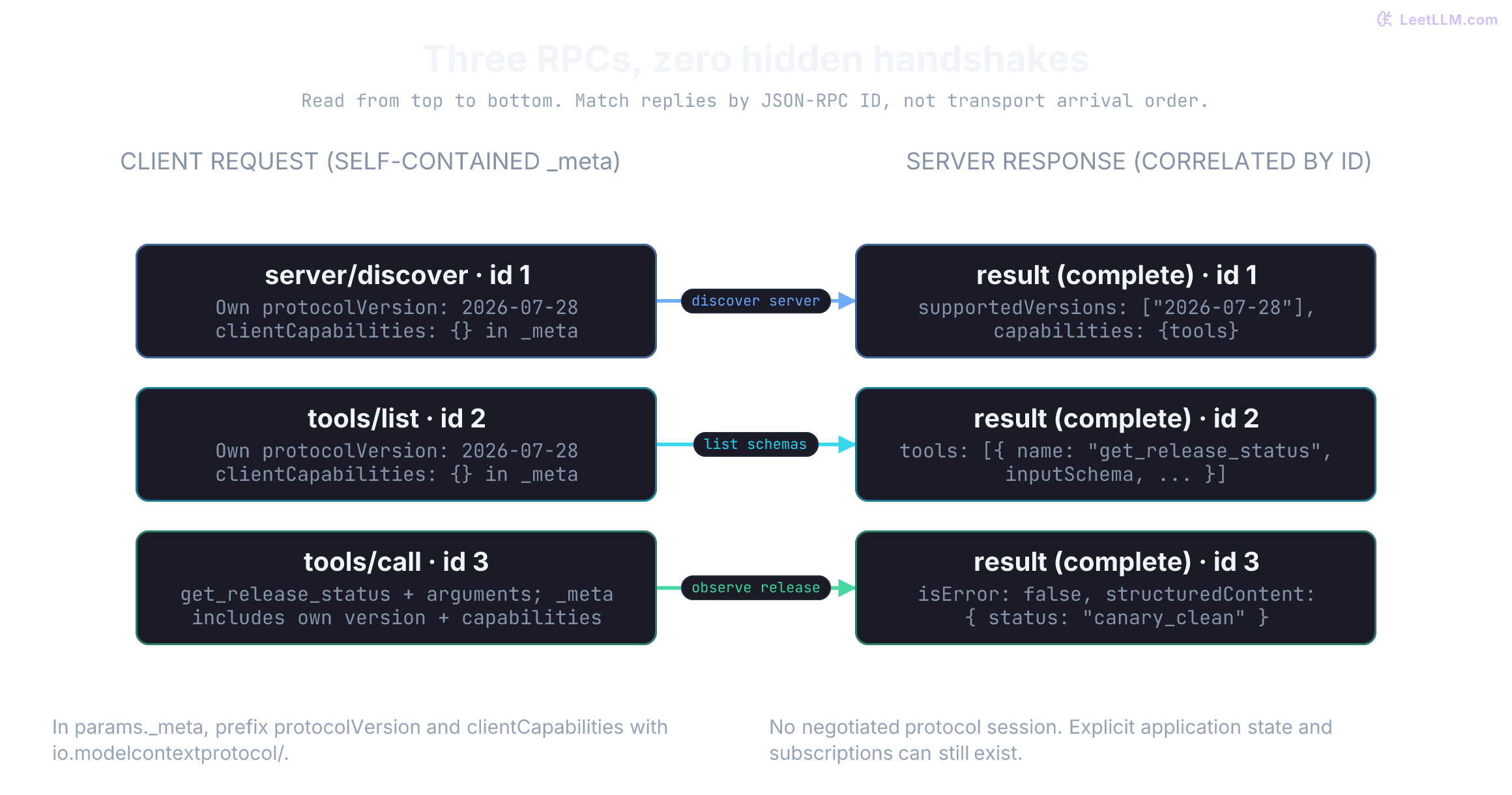 Three request and response pairs: server/discover with ID 1 returns versions and capabilities; tools/list with ID 2 returns schemas; tools/call with ID 3 returns a complete observation. Every outgoing request includes its own version and client capabilities.