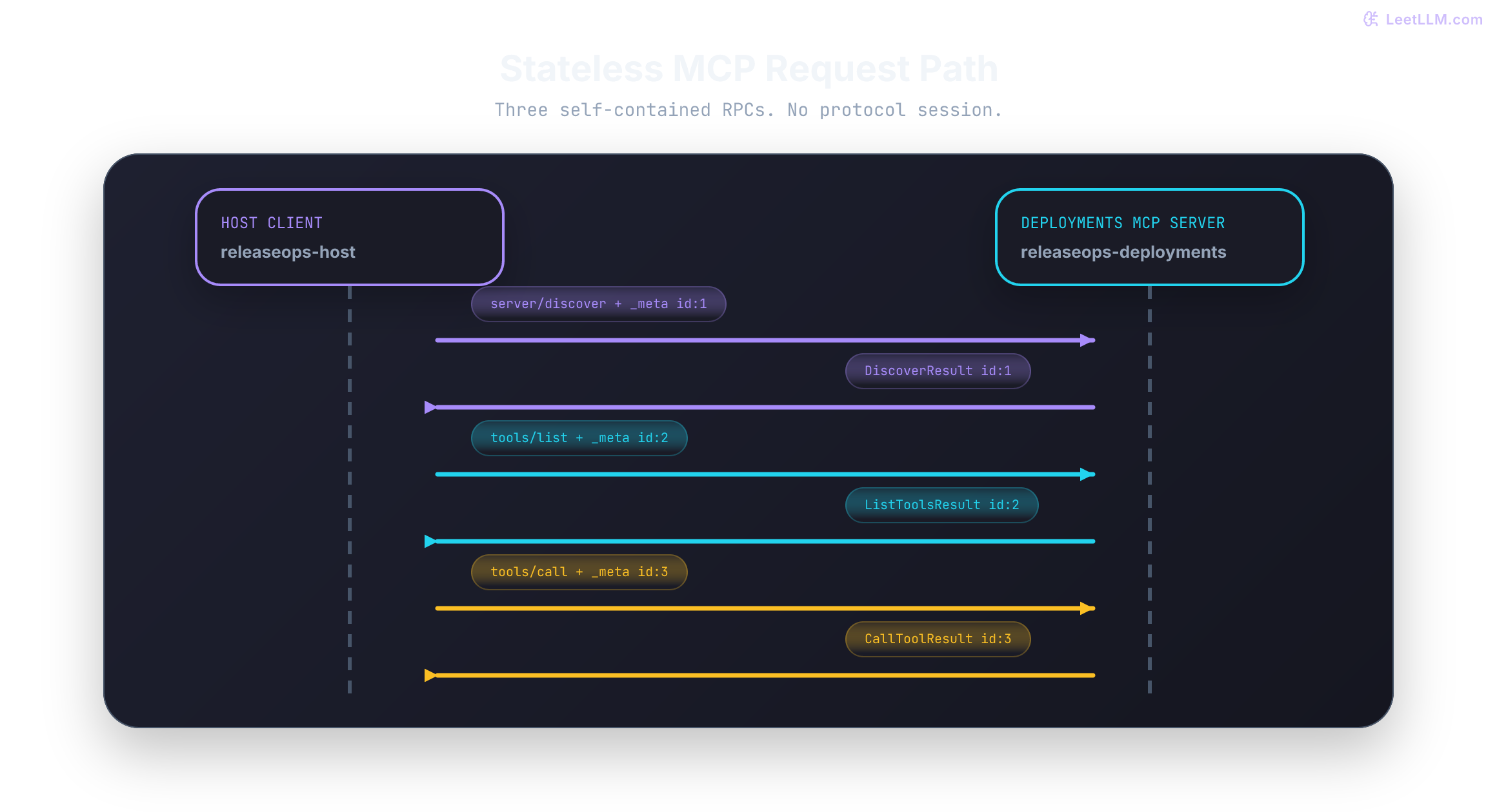 A current MCP client-server trace shows server/discover and its result sharing id 1, tools/list and its result sharing id 2, and tools/call and its complete result sharing id 3. Each request carries protocol metadata.