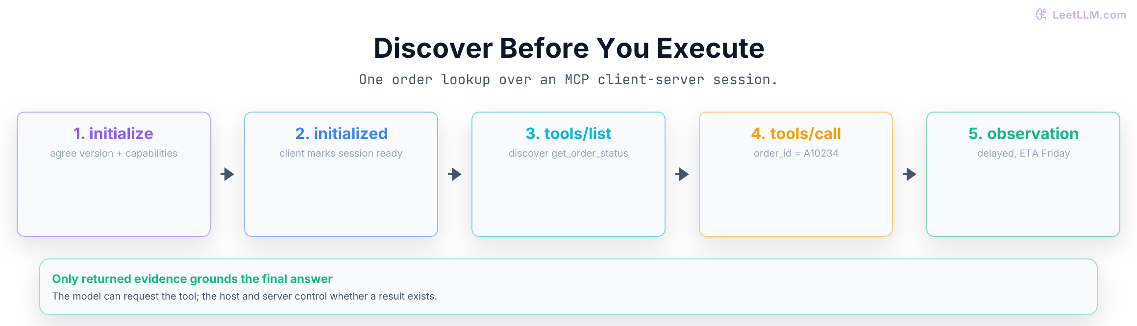 MCP lifecycle from initialization through tool discovery, invocation, and observed result