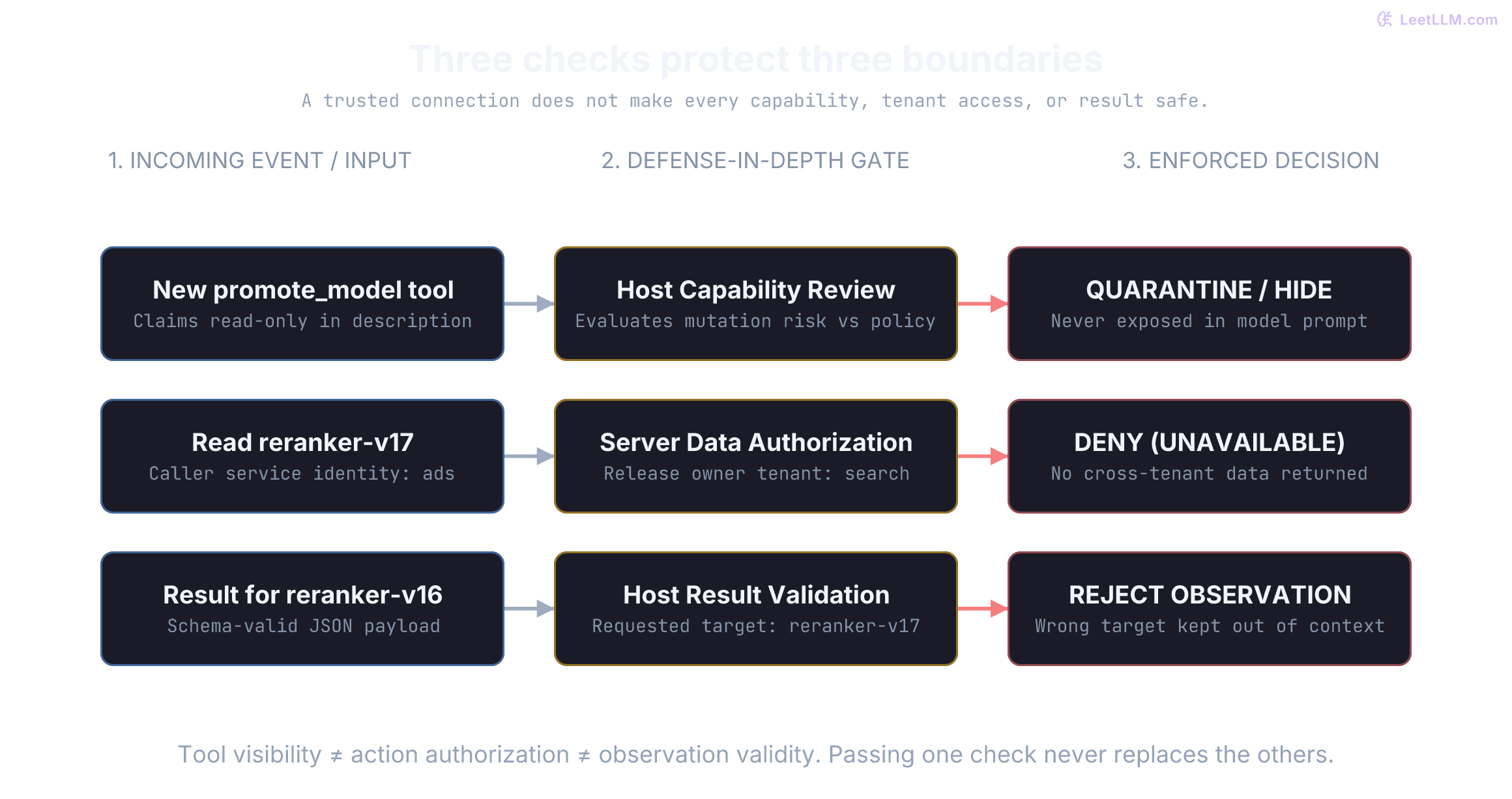 Three separate denials: host review hides an unvetted promotion tool; server authorization rejects the ads caller's search release query; host result validation rejects a response for the wrong release.