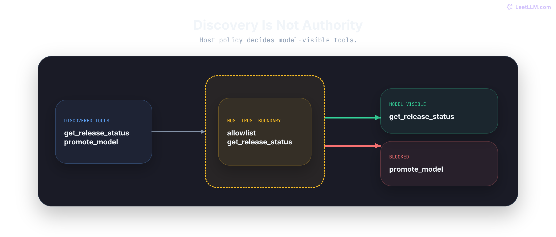 Discovered MCP tools hit a host trust boundary. Reviewed read tool becomes model-visible, while promotion write is blocked before exposure because discovery never grants authority.