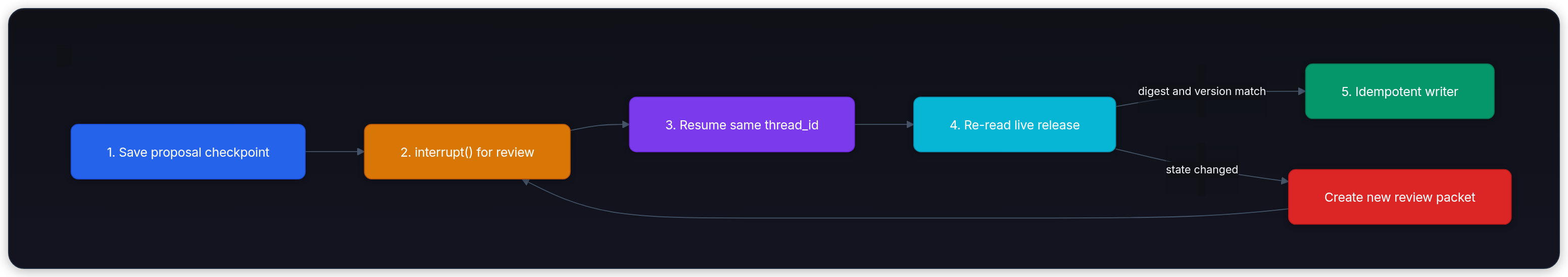 Diagram showing 1. Save proposal checkpoint, 2. interrupt() for review, 3. Resume same thread_id, and 4. Re-read live release.