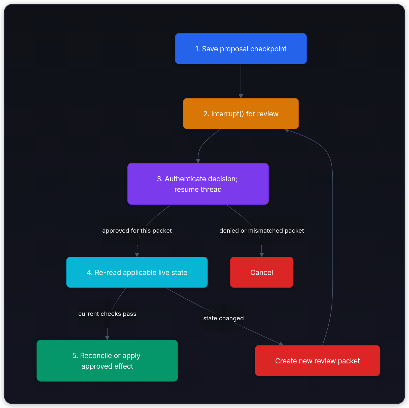 Diagram showing 1. Save proposal checkpoint, 2. interrupt() for review, 3. Authenticate decision; resume thread, and approved for this packet.