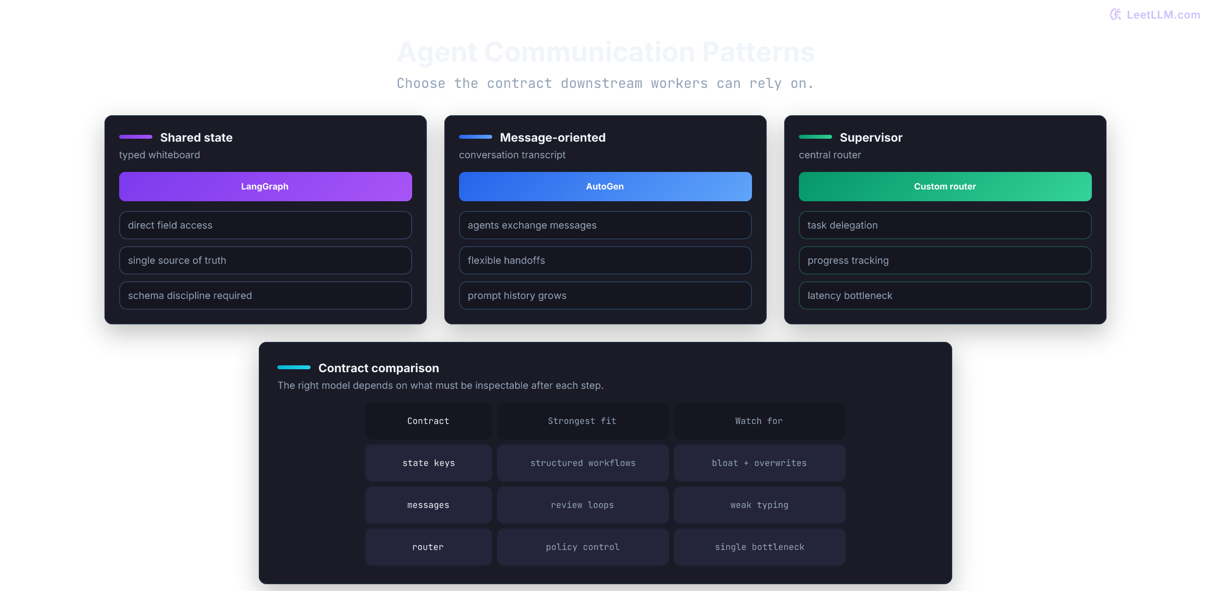 Agent communication patterns: typed shared state, message-oriented teams, and supervisor-based routing with their trade-offs.