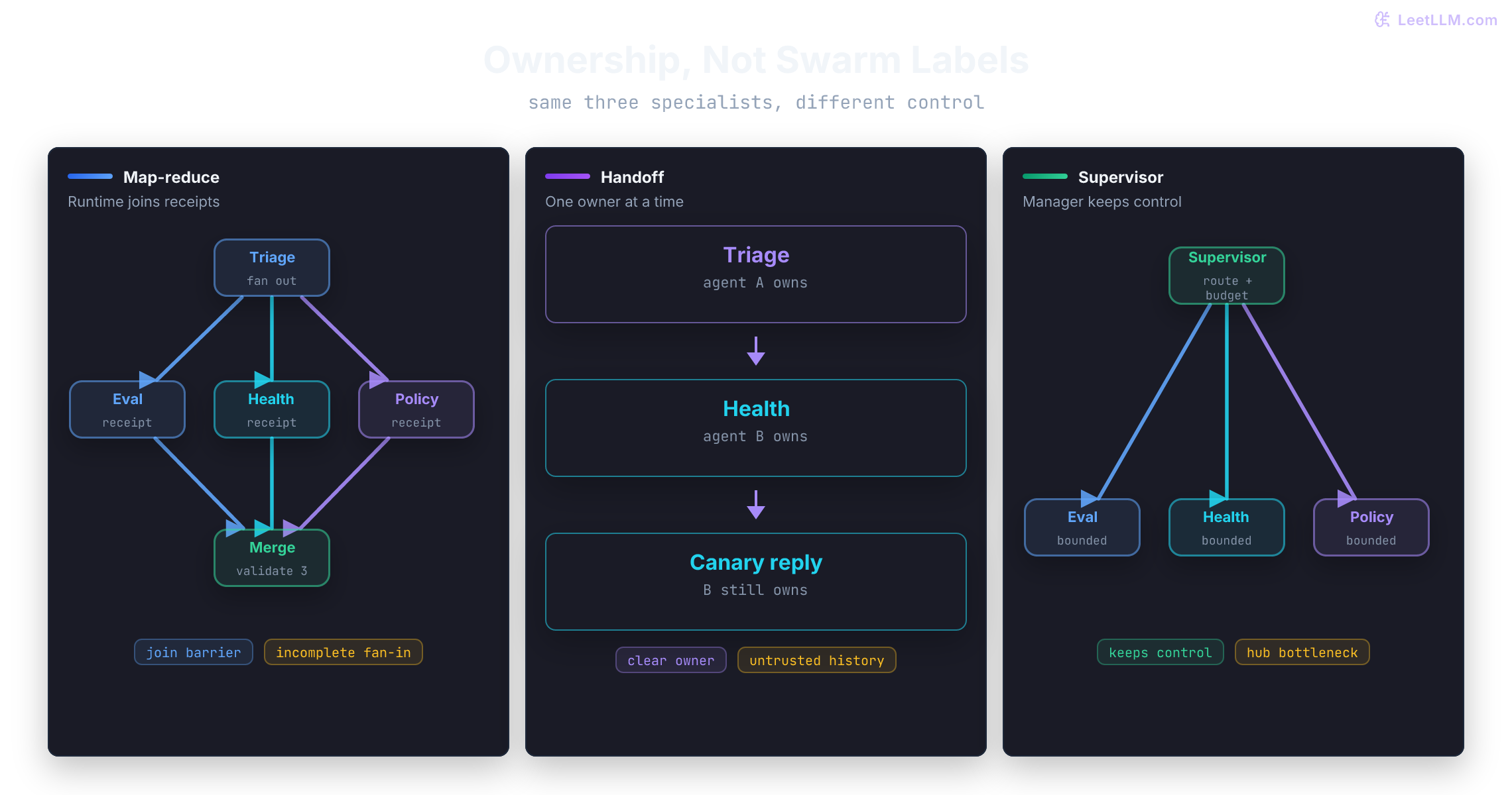 Three multi-agent communication patterns: a shared ledger where workers append and read versioned state, a handoff chain where ownership moves agent by agent, and a supervisor hub that routes search, code, and review workers.