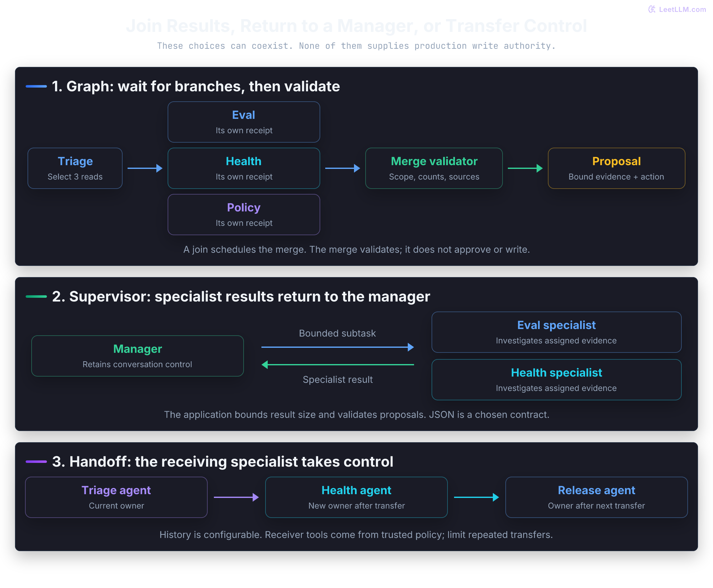 Three coordination choices: a graph joins independent read receipts before proposal creation; a supervisor retains conversation control and receives specialist results; a handoff transfers control to a receiving specialist with application-configured history. Graph scheduling is distinct from receipt validation and production write authority.