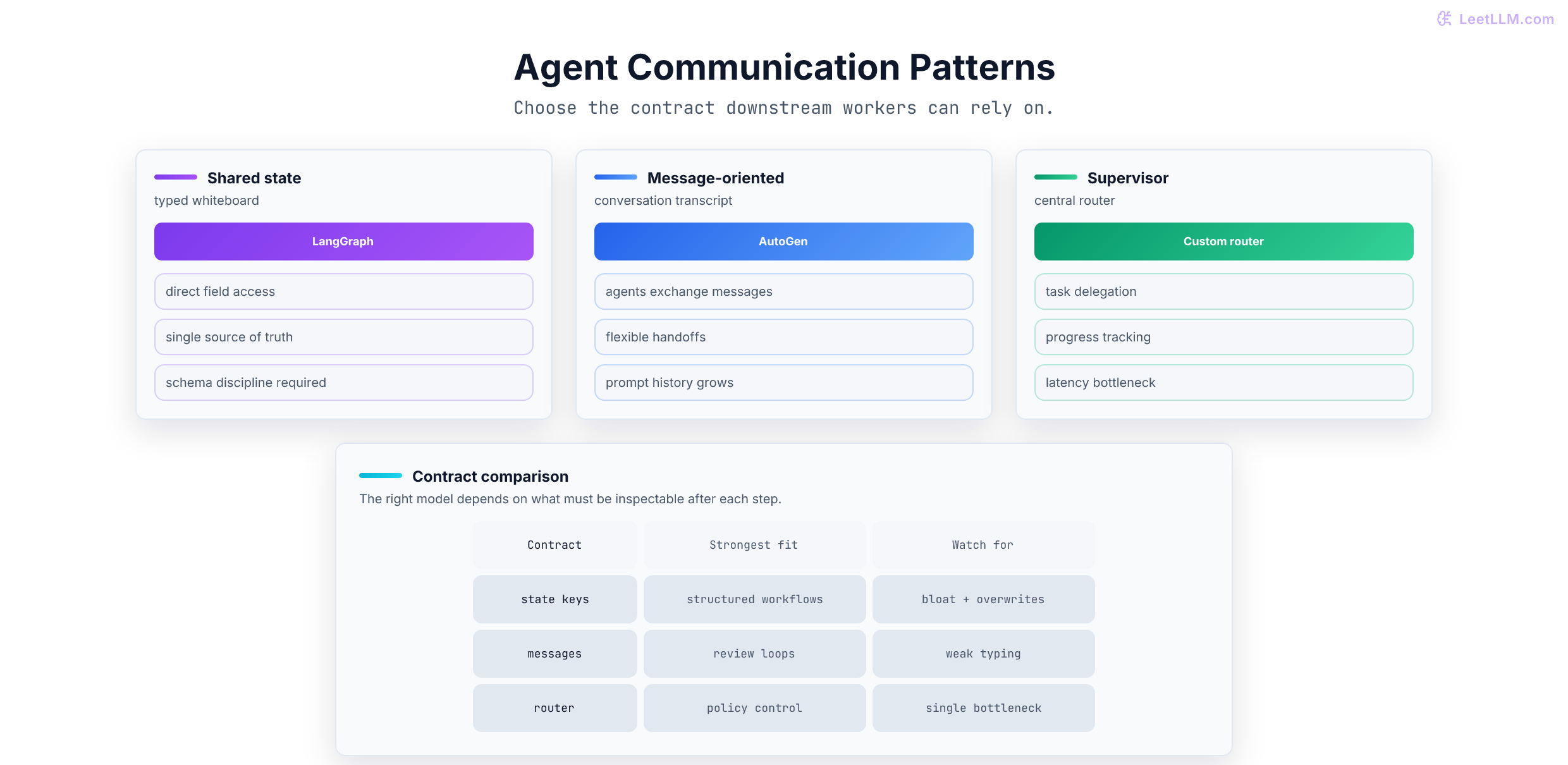 Agent communication patterns: typed shared state, message-oriented teams, and supervisor-based routing with their trade-offs.
