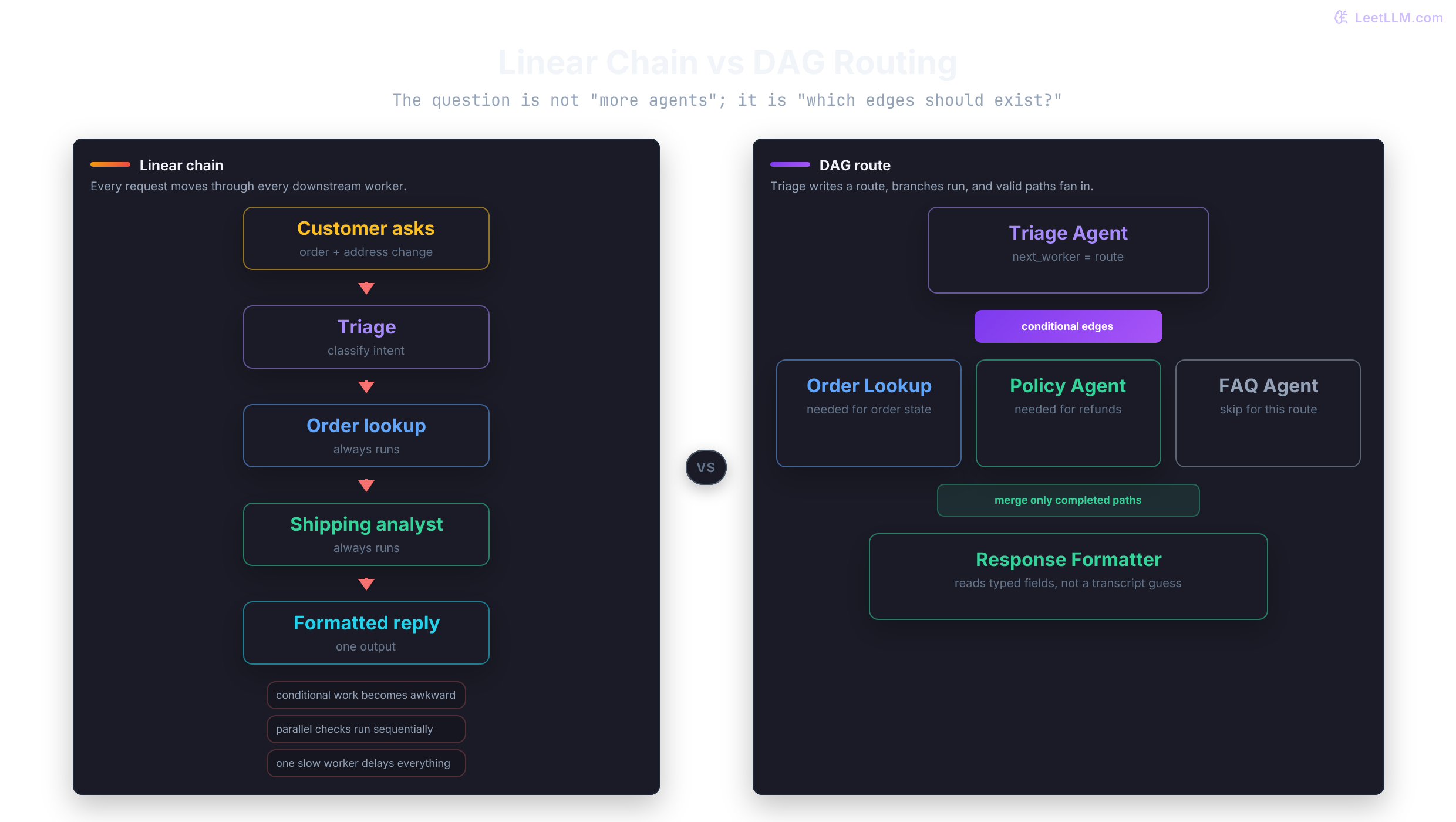 Linear agent chain compared with DAG routing: the linear chain runs every worker in order, while the DAG routes to only the needed specialists and merges results.
