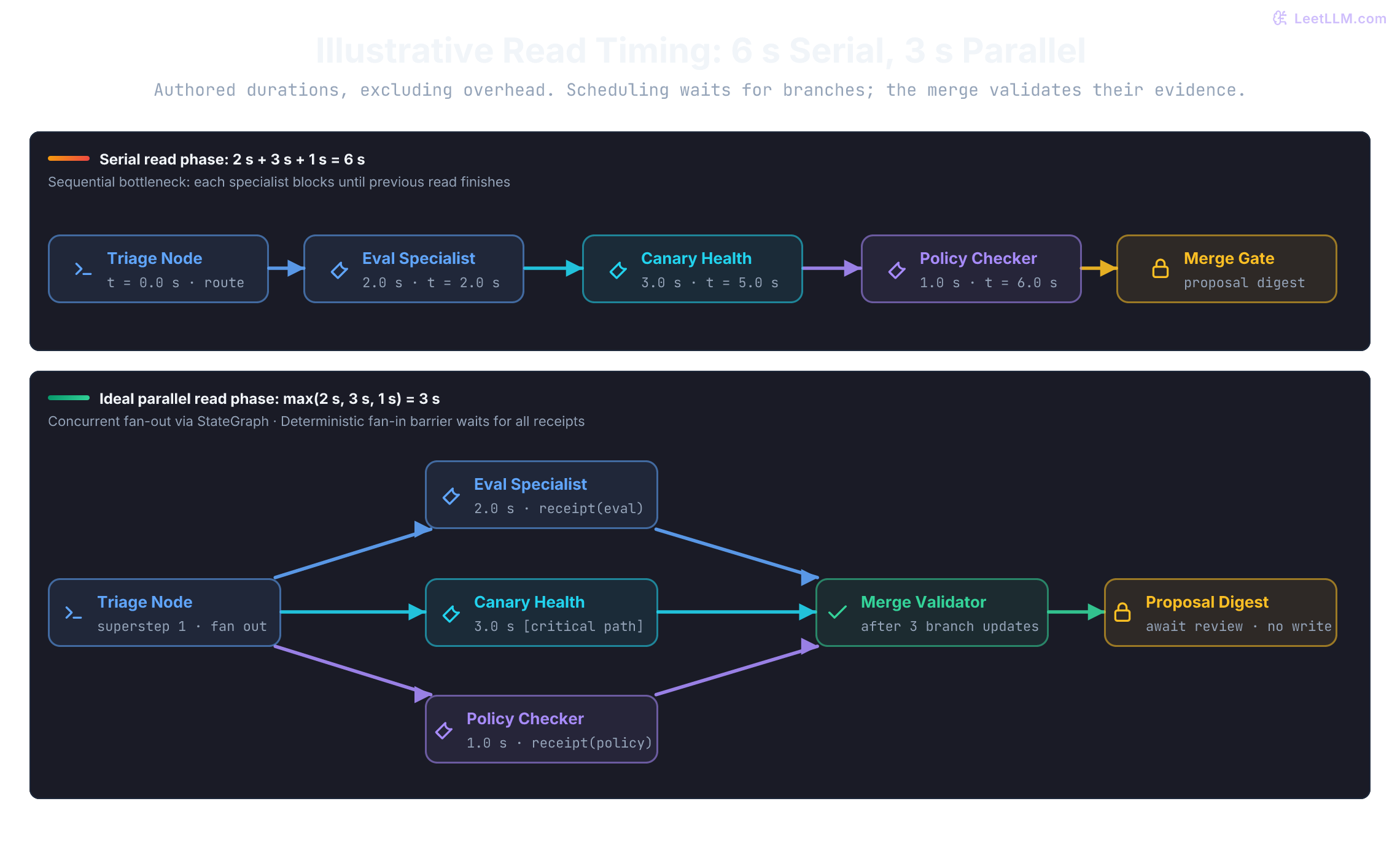 Illustrative serial and parallel read timing for three release checks lasting 2, 3, and 1 seconds. Serial reads take 6 seconds; ideal parallel reads take 3 before overhead. A merge validator checks the receipts and creates a proposal digest. Neither scheduling nor a digest authenticates approval or writes traffic.