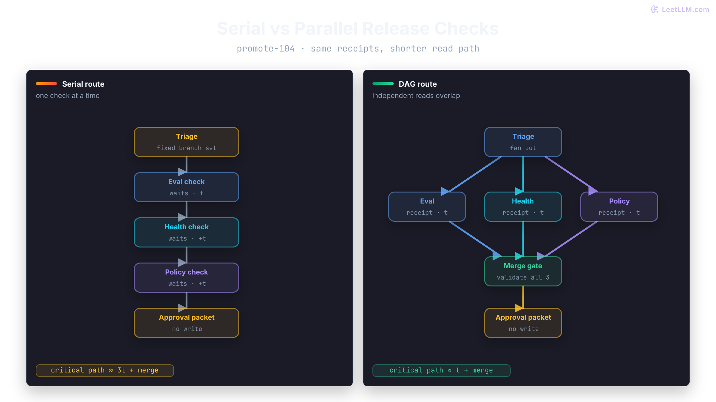 Serial and parallel versions of Vega's reranker-v17 release check. The serial route waits for eval, health, and policy reads one after another. The DAG runs the three read-only checks together, validates their receipts at one merge gate, and produces one approval packet without shifting traffic.